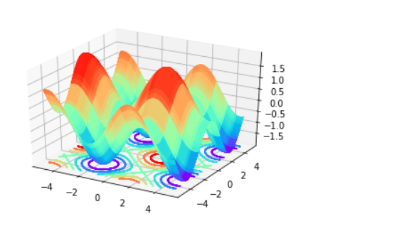 原作者是 hitrjj,原博客地址是python三维绘图–matplotlib1