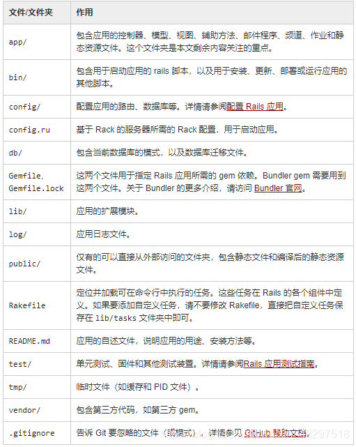 Ruby On Rails学习笔记一 Bruceelee李小龙的博客 Csdn博客