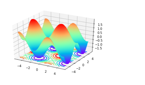 原作者是 hitrjj,原博客地址是python三维绘图–matplotlib1