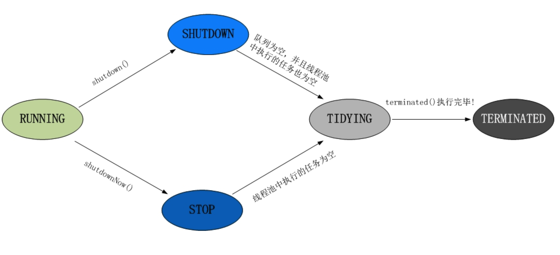 Пять состояний. 多 執 行 緒 Python Threading.