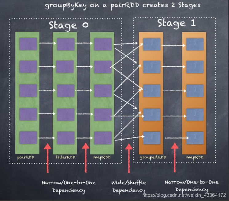 how a Spark Job is split into stages