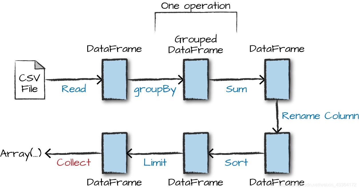 The entire DataFrame transformation flow