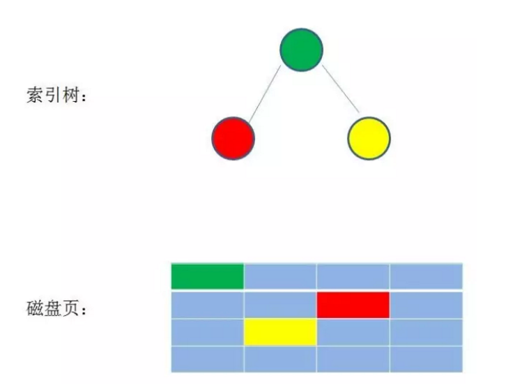 数据库b+树索引原理_b树的建立过程