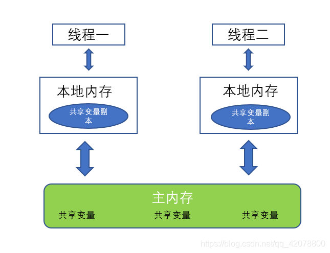 java内存模型抽象结构示意图