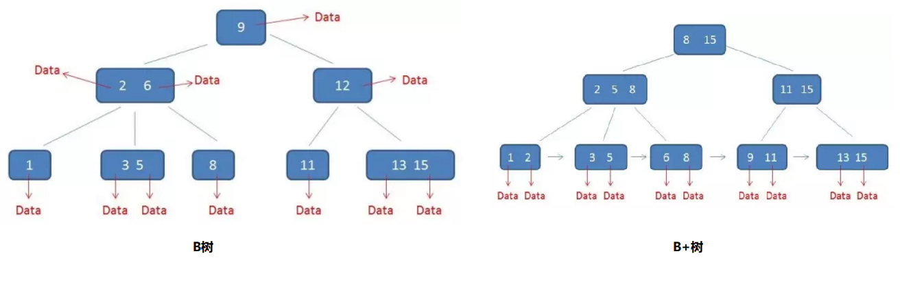 数据库b+树索引原理_b树的建立过程