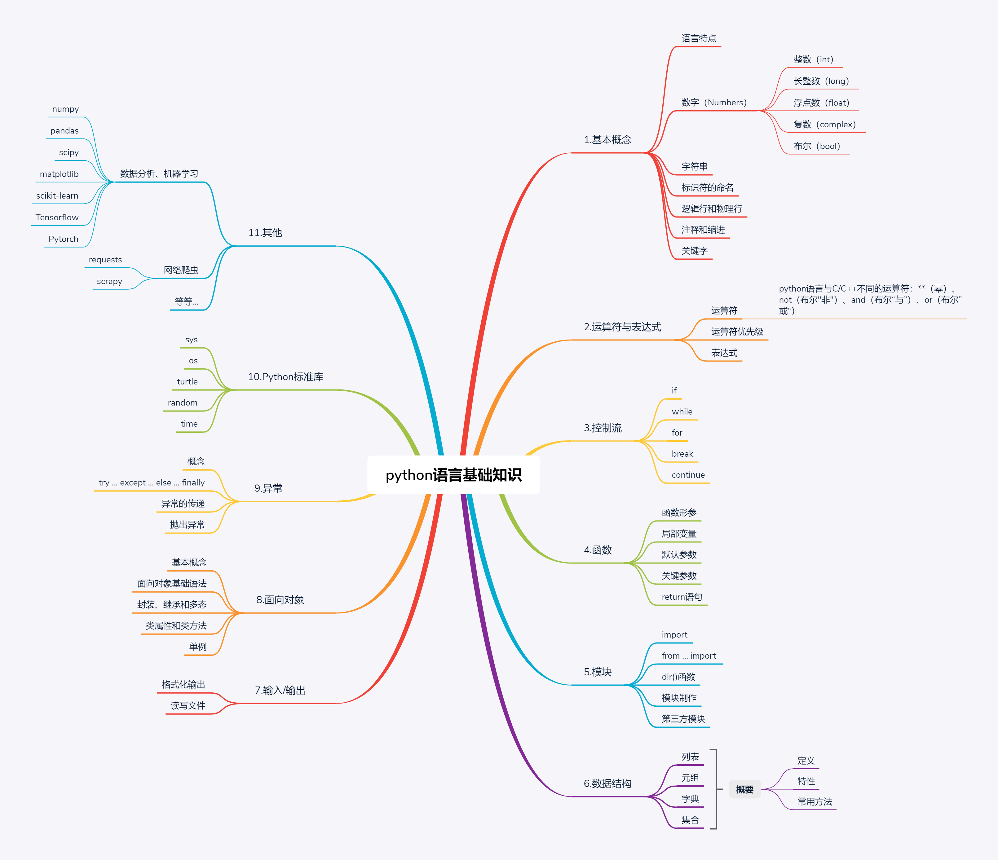 Python学习 二 Python学习思维导图 Engineerhe的博客 程序员宝宝 程序员宝宝