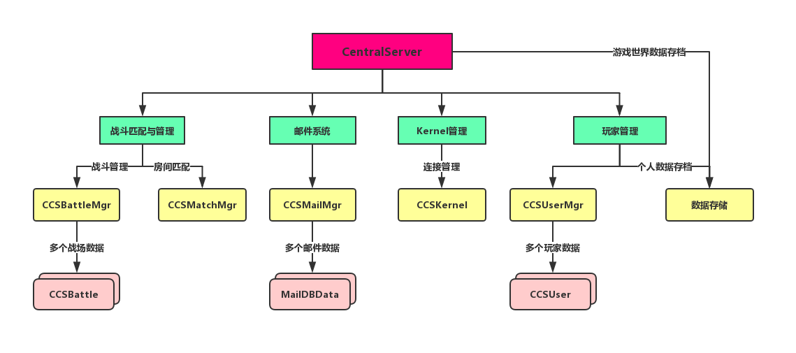 最后一战(LastBattle)服务器源码分析2——中心服务器(CentralServer)