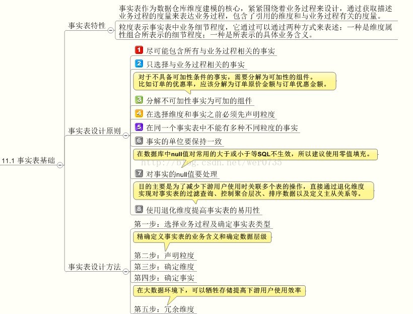 一篇文章搞懂数据仓库：三种事实表（设计原则，设计方法、对比）