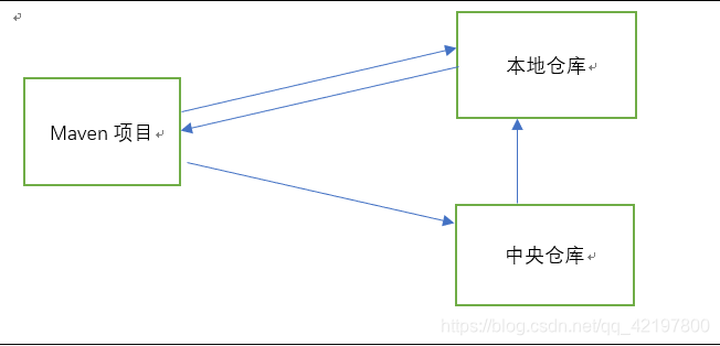 maven运行原理图