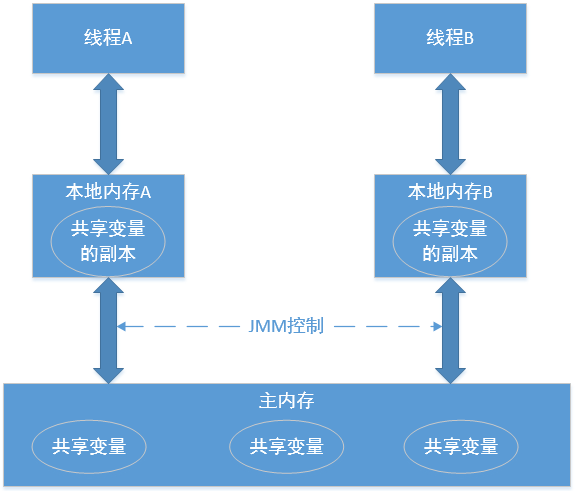 Java内存模型的抽象