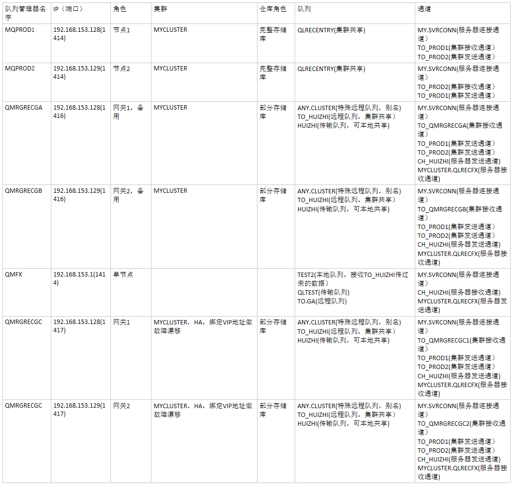 第一章 IBM MQ高可用+负载均衡实验前期准备工作_ibm mq完全仓储库CSDN博客