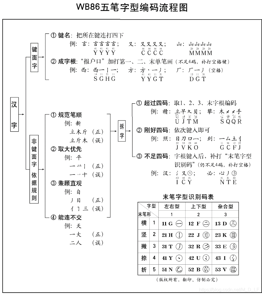 86五笔学习笔记_五笔可打出来的笔画-CSDN博客