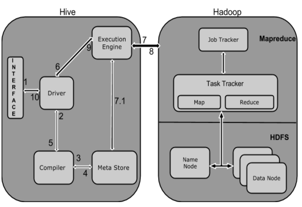 Hive：概述、体系架构、工作流程