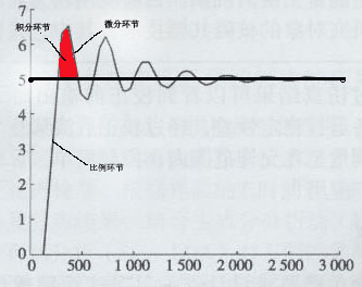 PID控制
