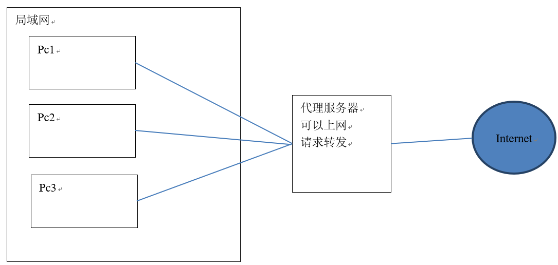 Nginx配置反向代理[通俗易懂]_https://bianchenghao6.com/blog__第2张
