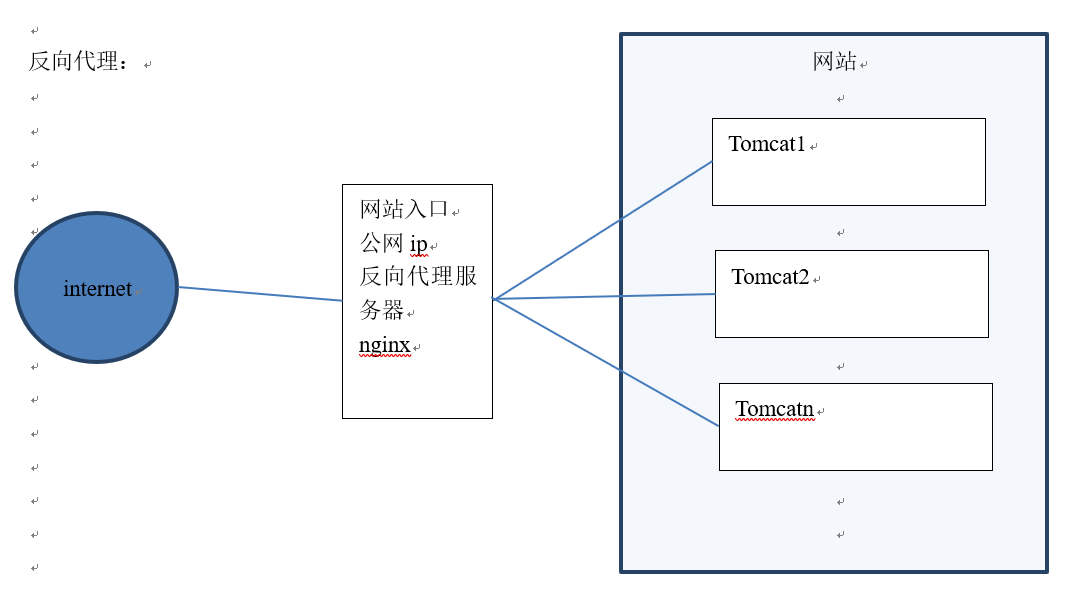 Nginx配置反向代理[通俗易懂]_https://bianchenghao6.com/blog__第3张