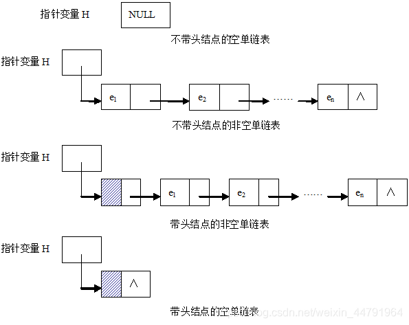 有无头结点的链表示意图，图片来自百度百科