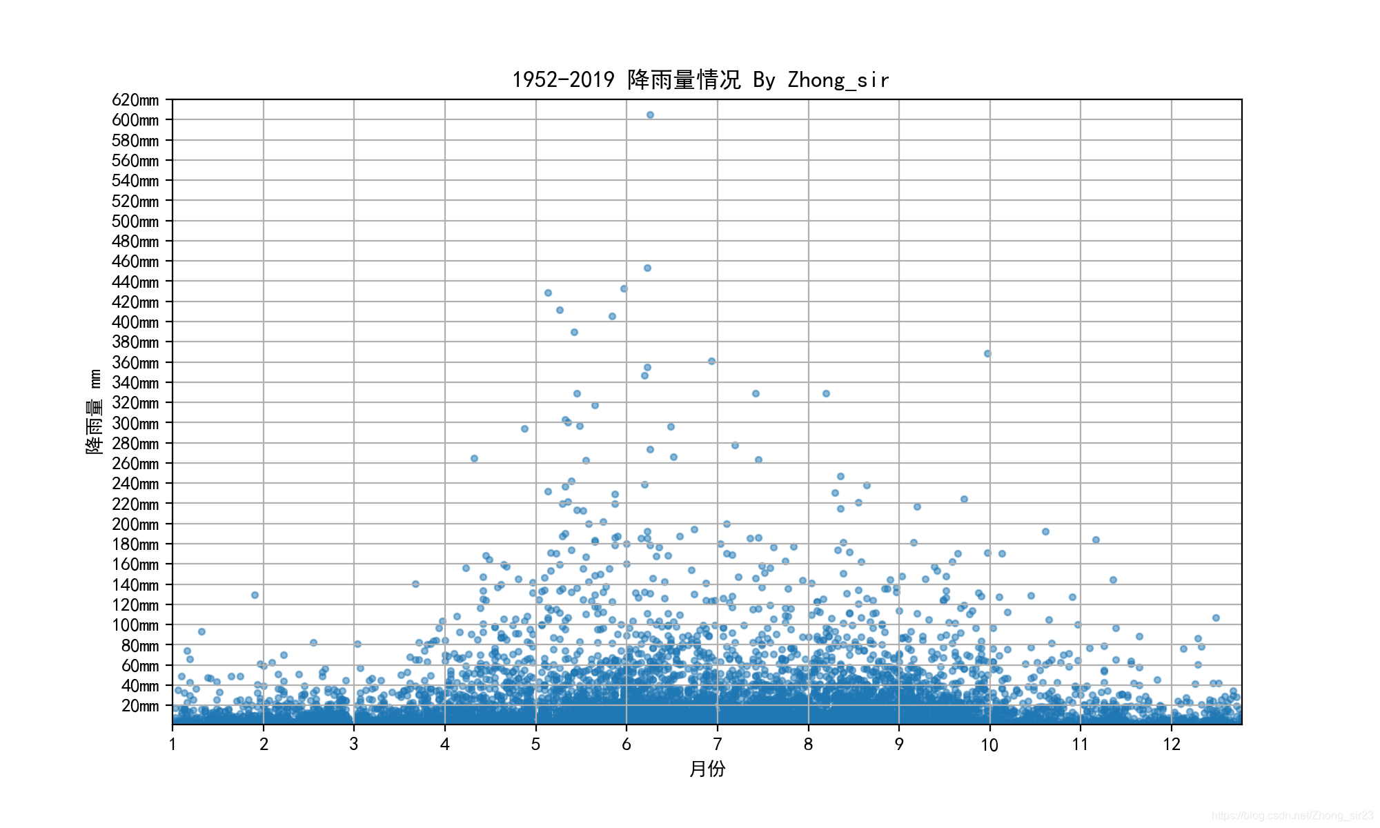 历史降雨量分布