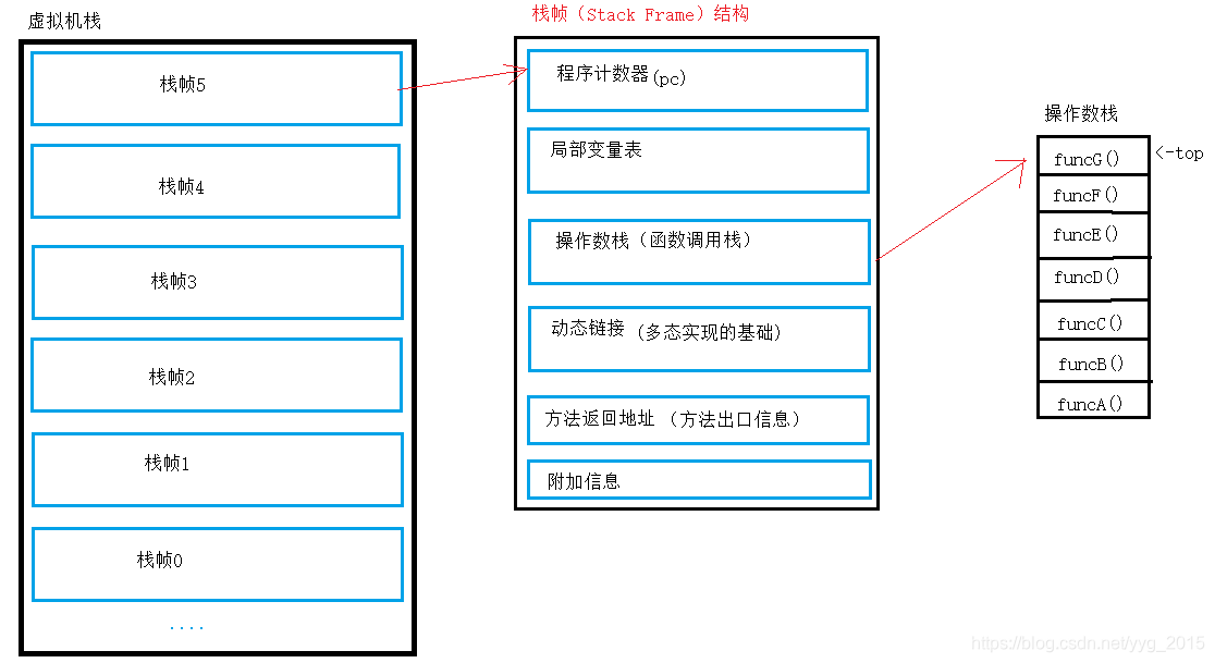 虚拟机栈结构示意图