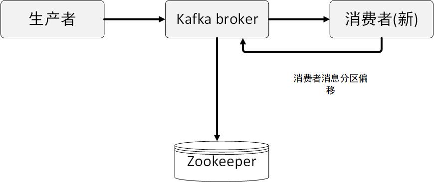 kafka-broker-list-bootstrap-server-zookeeper-broker-list