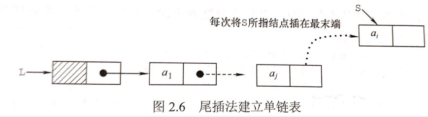 尾插法