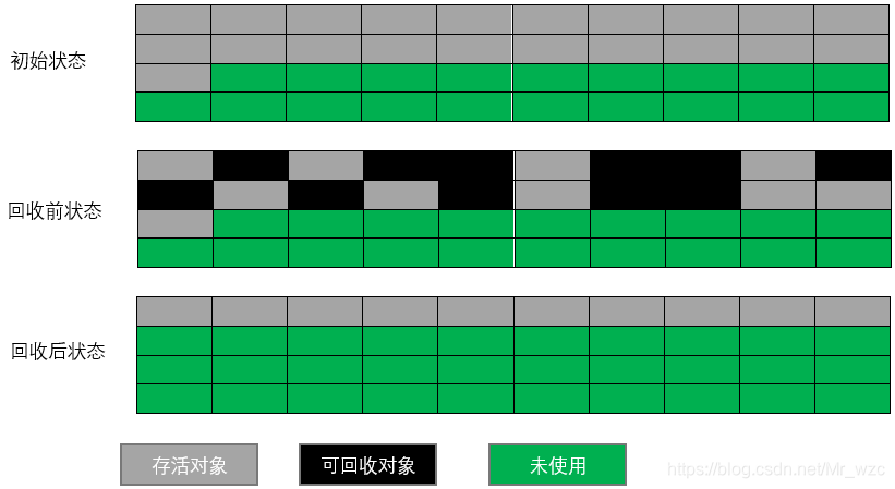 标记-整理算法