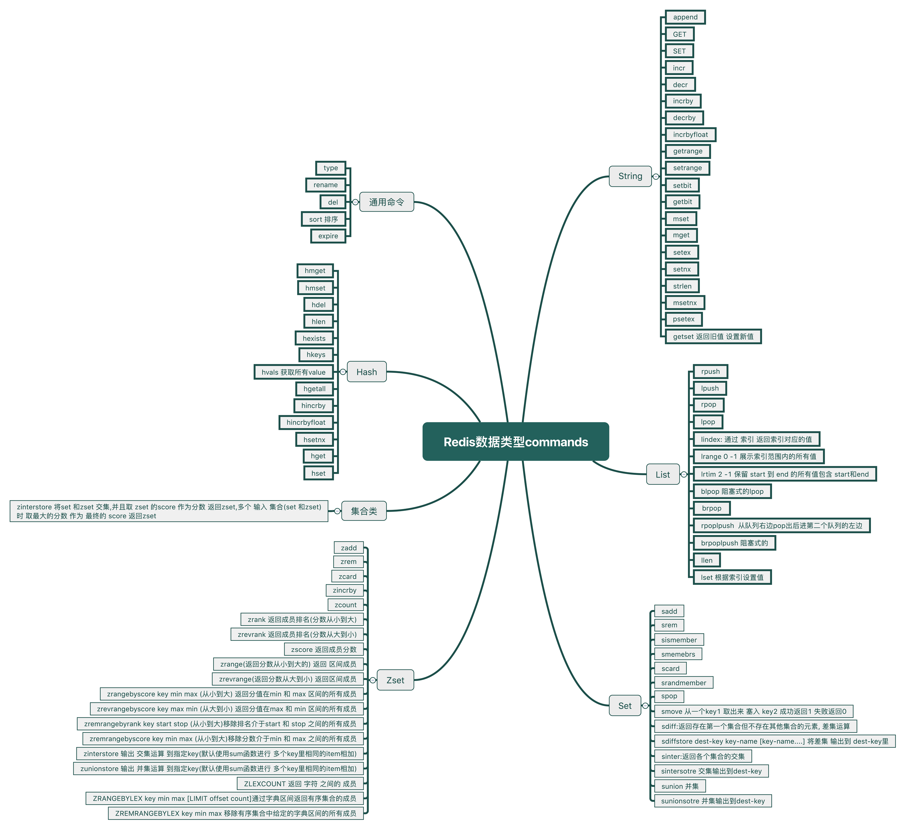 常用操作命令的思维导图
