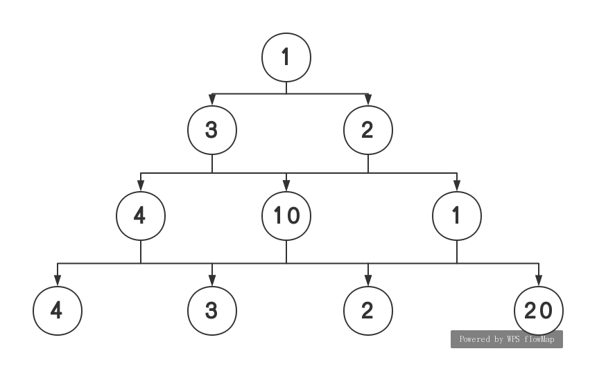 动态规划入门_给出了一个数字三角形宝塔.