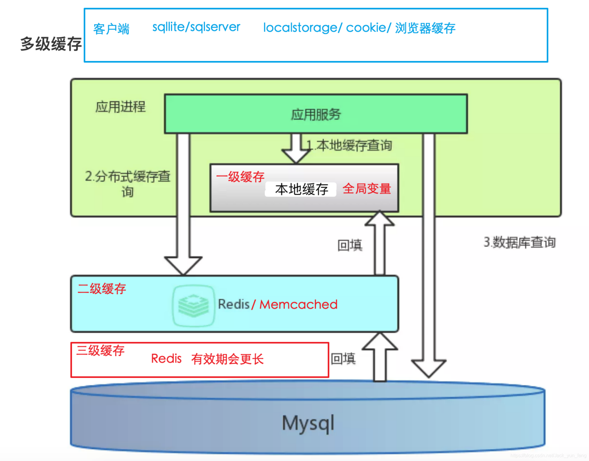 本地缓存、服务器缓存、分布式缓存介绍_本地客户端缓存-CSDN博客