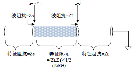 传输线的波阻抗与特征阻抗