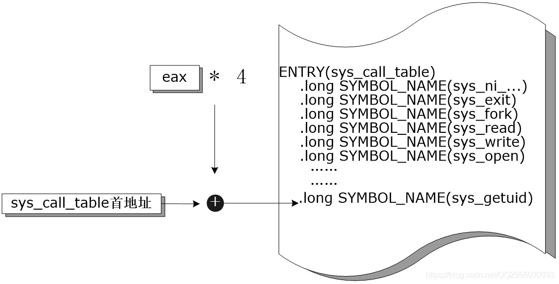 Linux系统调用全过程详解_linux处理一个系统调用的控制流程是________。 a. system_call -> sys_「已注销」 ...