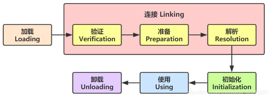 类的生命周期