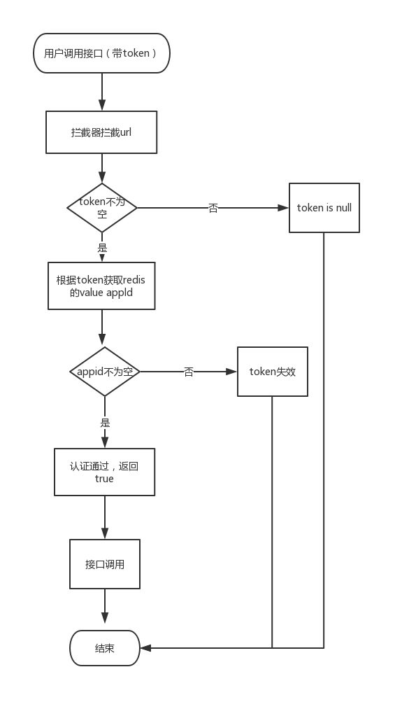 token认证