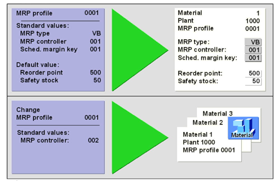 【MM模块】Material Planning - 物料计划_sapmm物料需求计划-CSDN博客