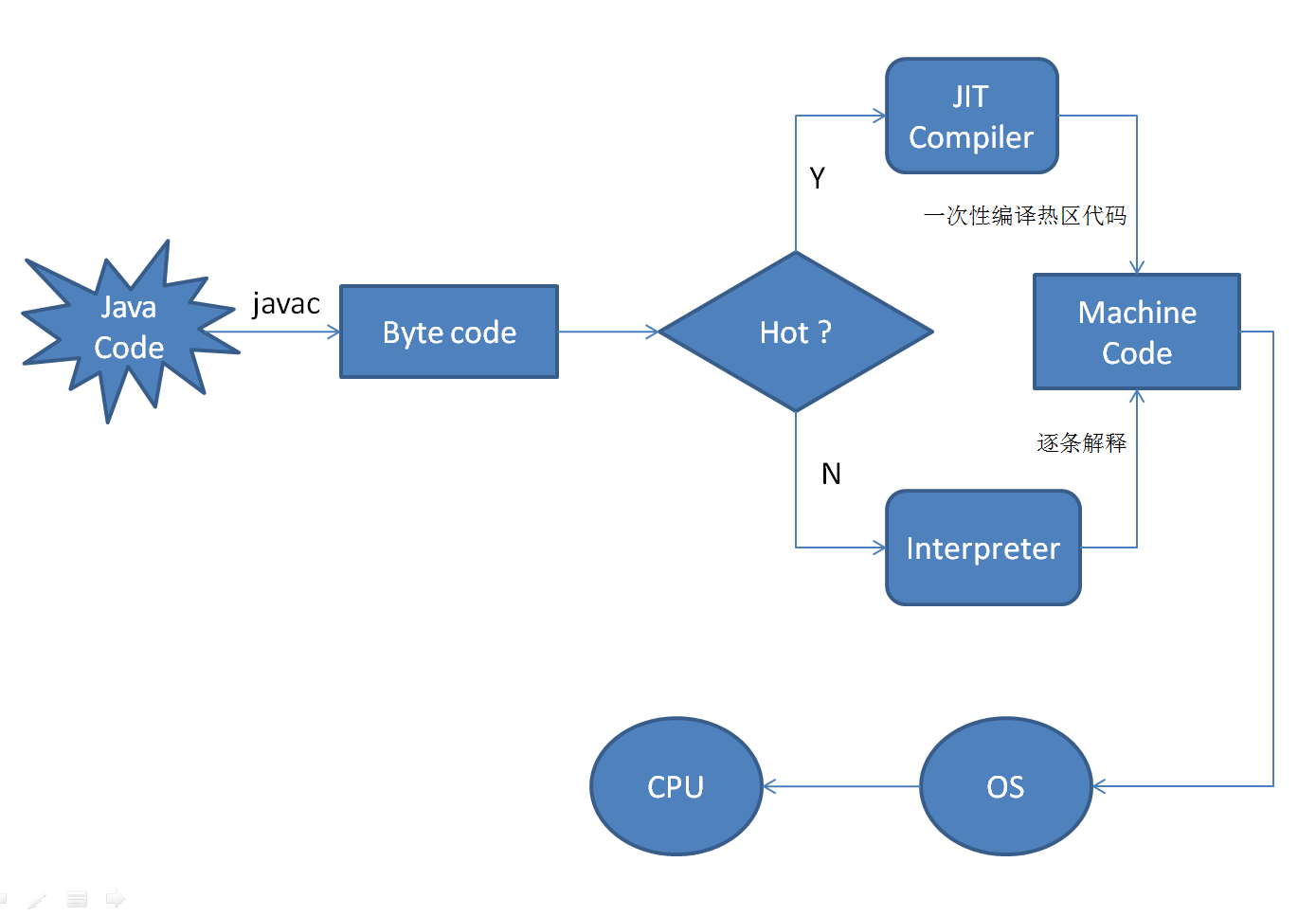 Compile source. JVM компилятор. Jit компилятор. Компиляция java схема. Компилятор java.