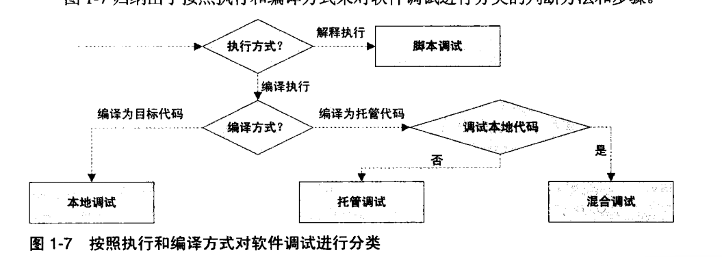 软件调试基础