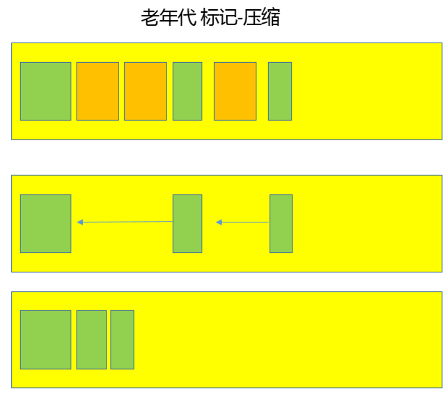 Java常见的GC有哪些？