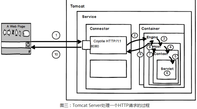 Tomcat运行原理