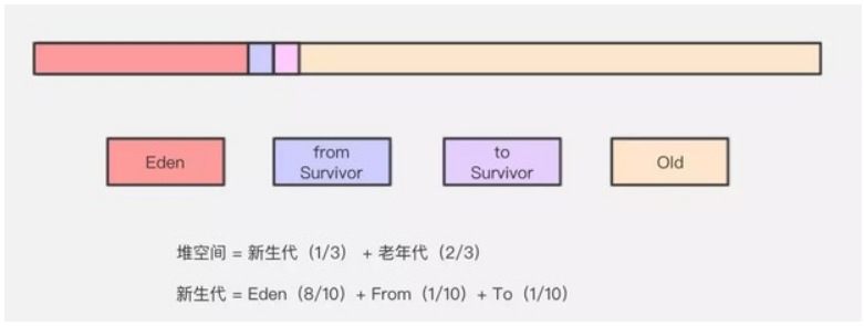 咱们从头到尾说一次 Java 垃圾回收