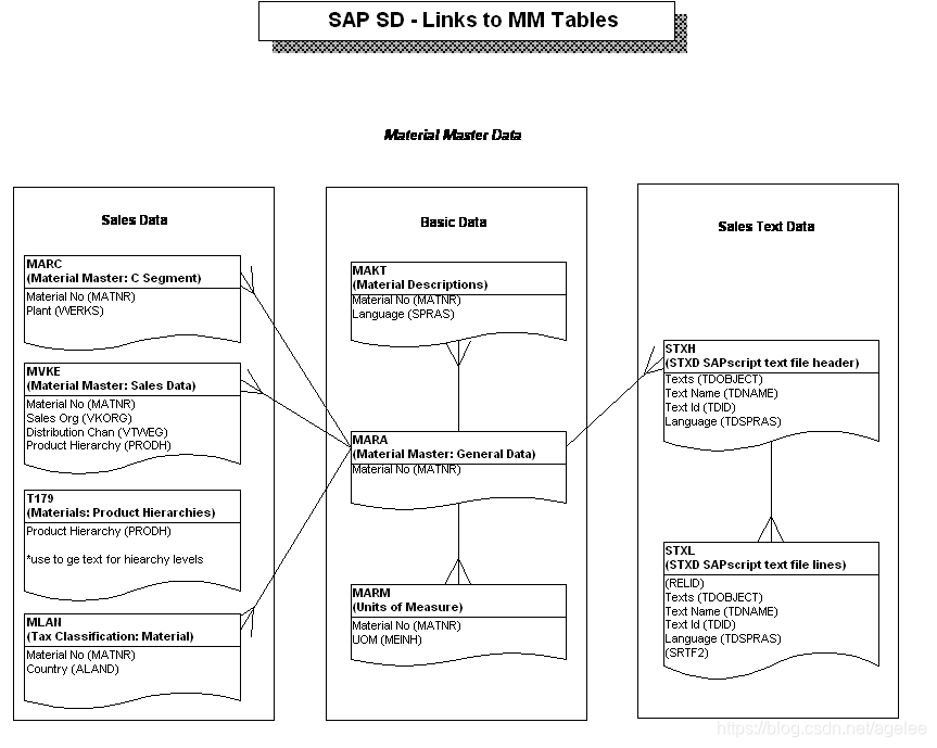 SAP SD模块相关数据库表