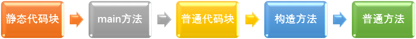 java代码执行顺序详解图_java构造函数的调用顺序