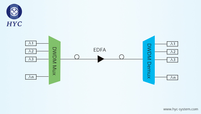 密集波分复用(DWDM)技术的优势_在wdm技术中,波长越紧密有什么优势-CSDN博客