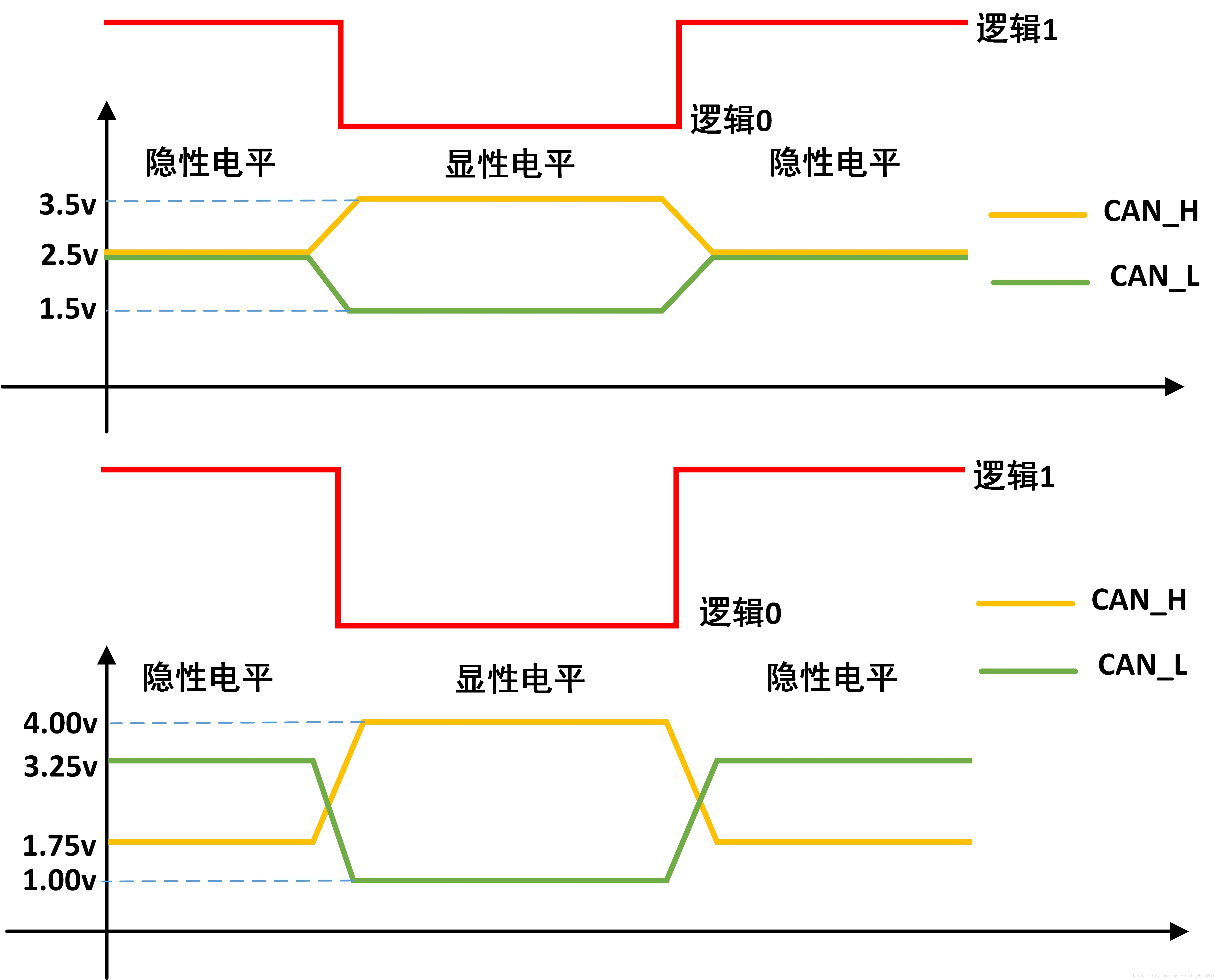 通俗來講,can總線就是一種傳輸數據的線,用於在不同的ecu之間傳輸數據