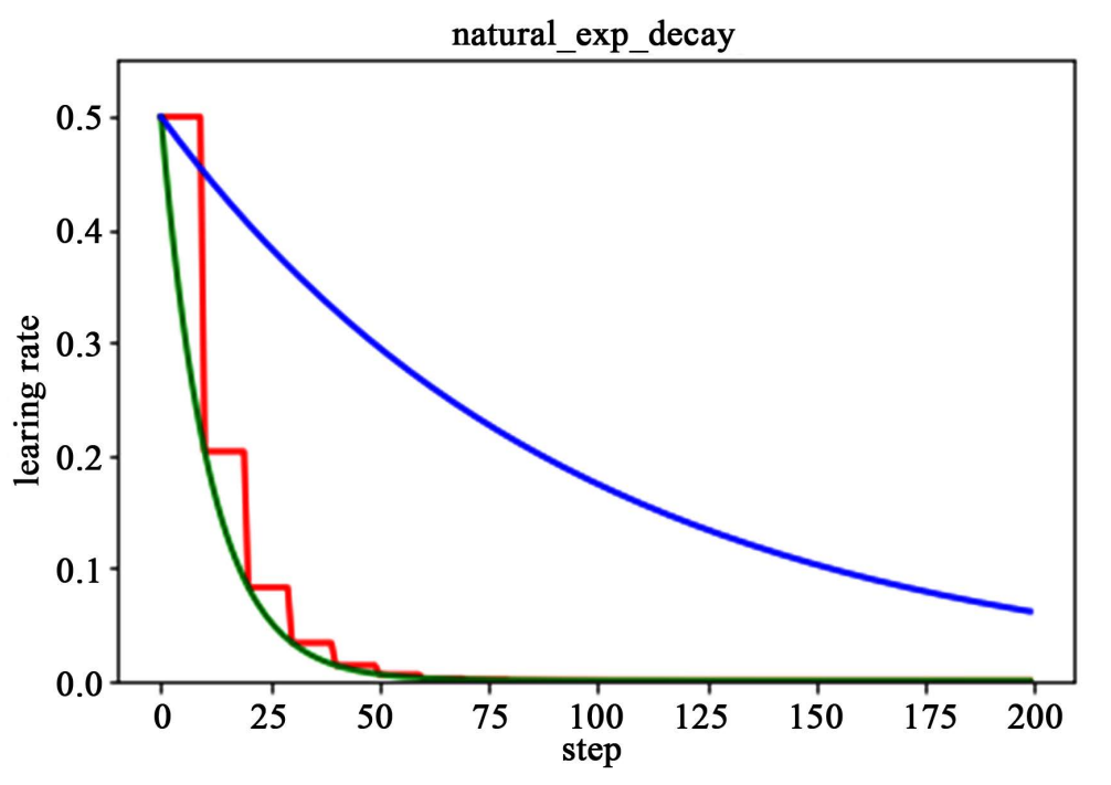 [外链图片转存失败(img-FE9J8UEg-1563178407618)(./img/ch3/learnrate3.png)]