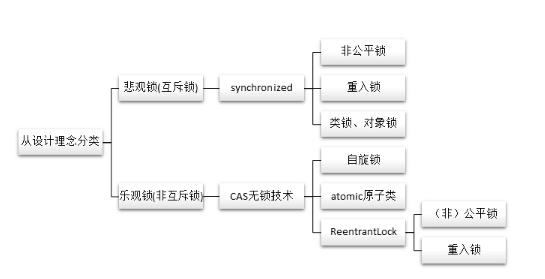 Java多线程中 的各种锁