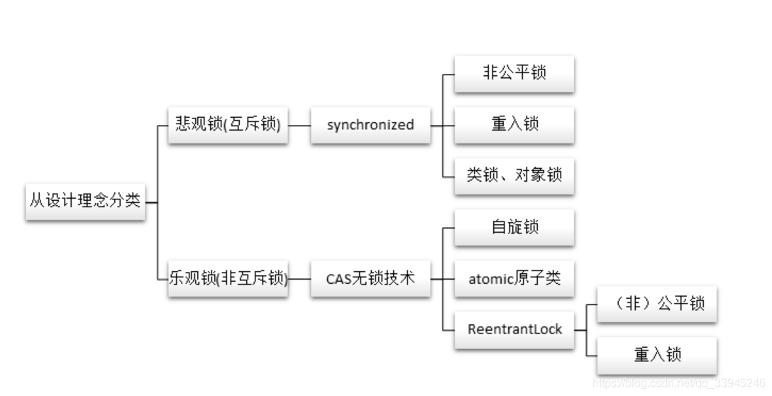 Java多线程中 的各种锁