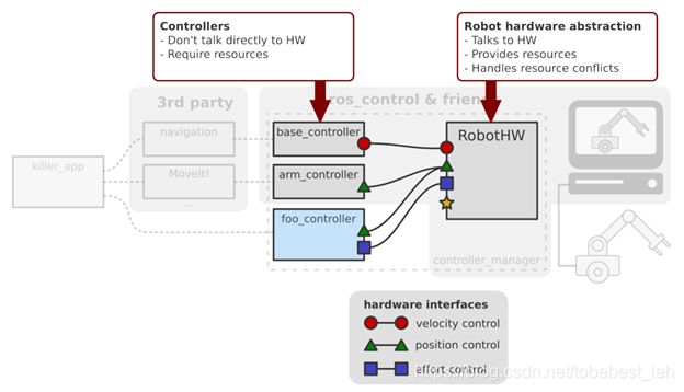 ros-controls的理解使用与相关知识总结_ros control-CSDN博客