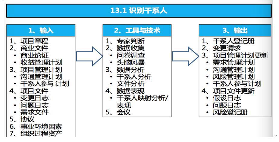 PMBOK(第六版) PMP笔记——《第十三章项目干系人管理》_识别项目干系人的