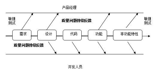 软件测试管理知识总结