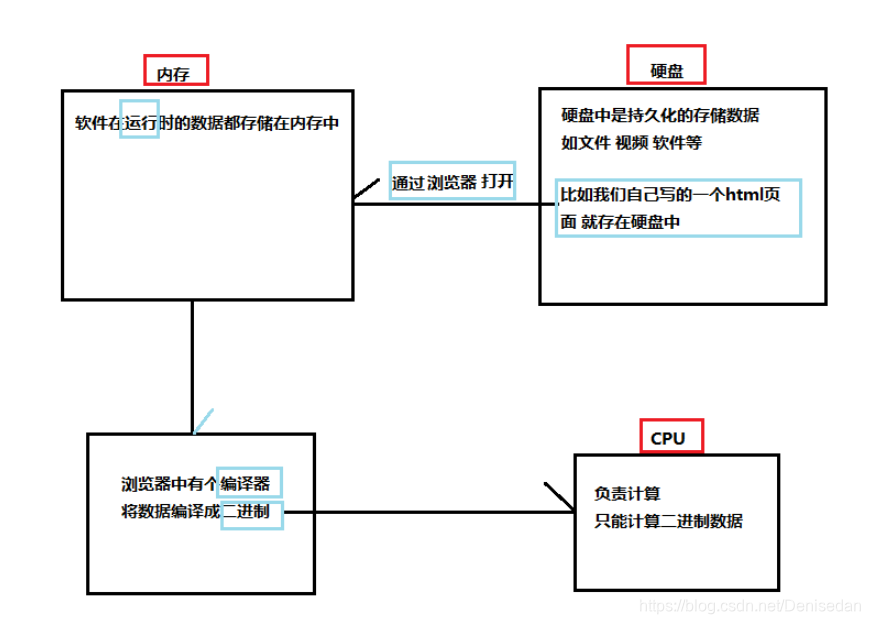 计算机工作原理